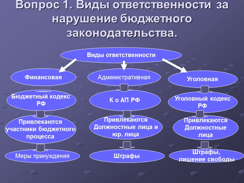 Вопрос 1. Виды ответственности за нарушение бюджетного законодательства. Виды ответственности Финансовая Административная Уголовная Бюджетный